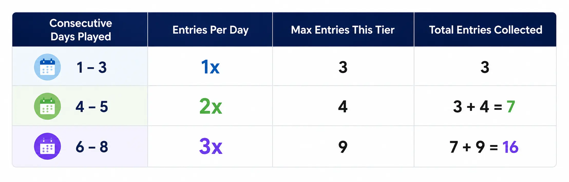 Chart showing how sweepstakes entries increase with consecutive days played. 