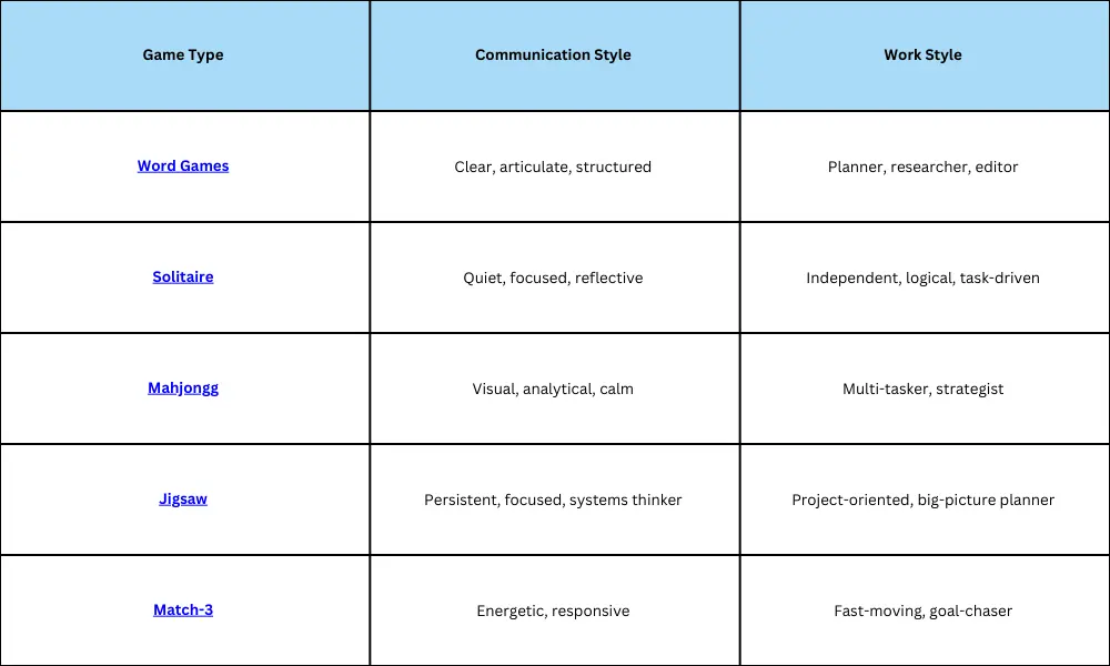 A chart outlining different game genres 