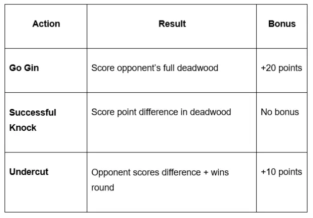 A chart explaining Go Gin, Successful Knock, and Undercut