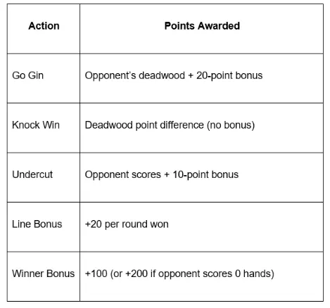 A chart showing the different points awarded in the game