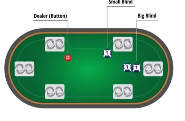 Explanation of different moving parts in Poker