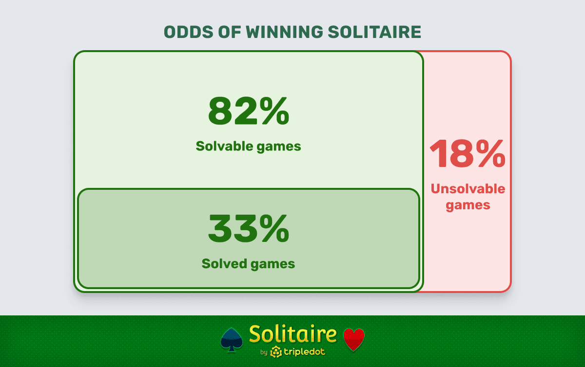 odds-of-winning-solitaire-solvable.png